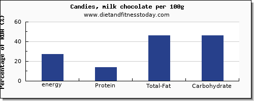 energy and nutrition facts in calories in chocolate per 100g